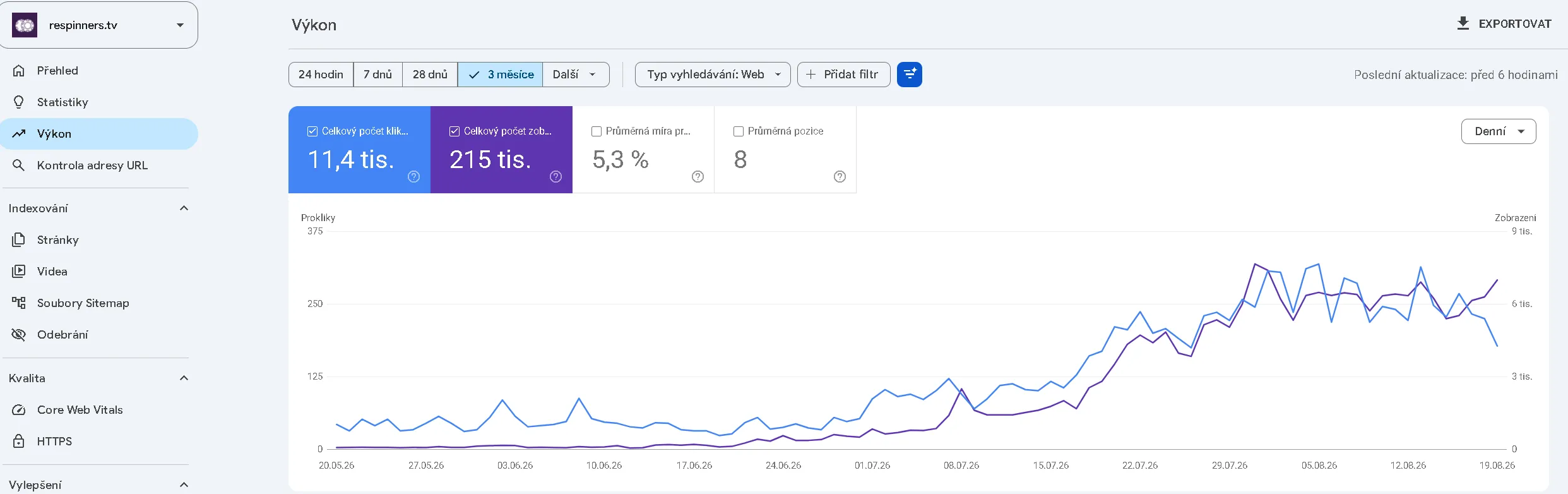 Přehled výkonu webu Respinners.tv v Google Search Console za tři měsíce: 11,4 tisíce prokliků, 215 tisíc zobrazení, průměrná míra prokliku 5,3 procenta a průměrná pozice 8.